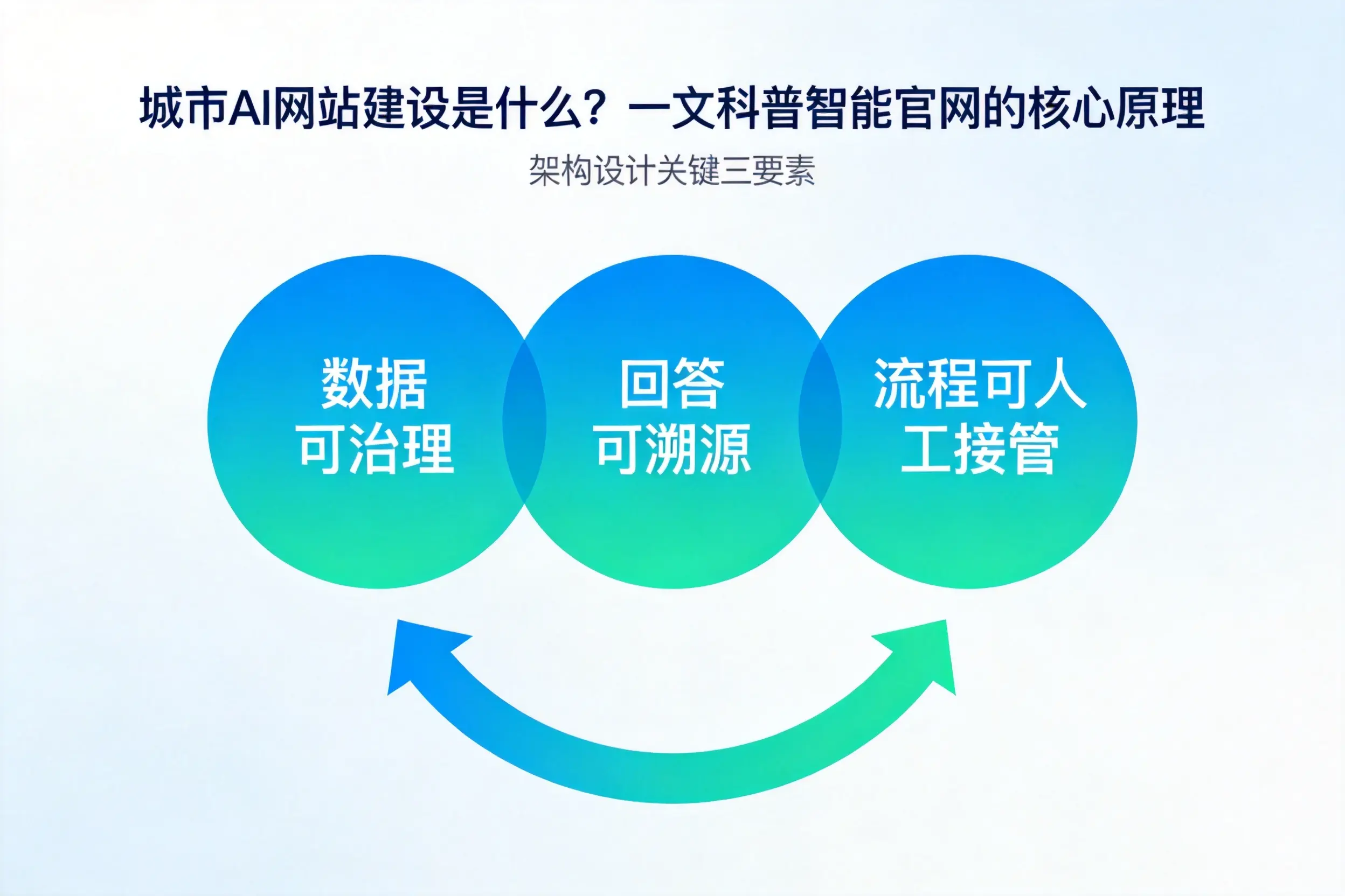 阳泉AI网站建设是什么?一文科普智能官网的核心原理