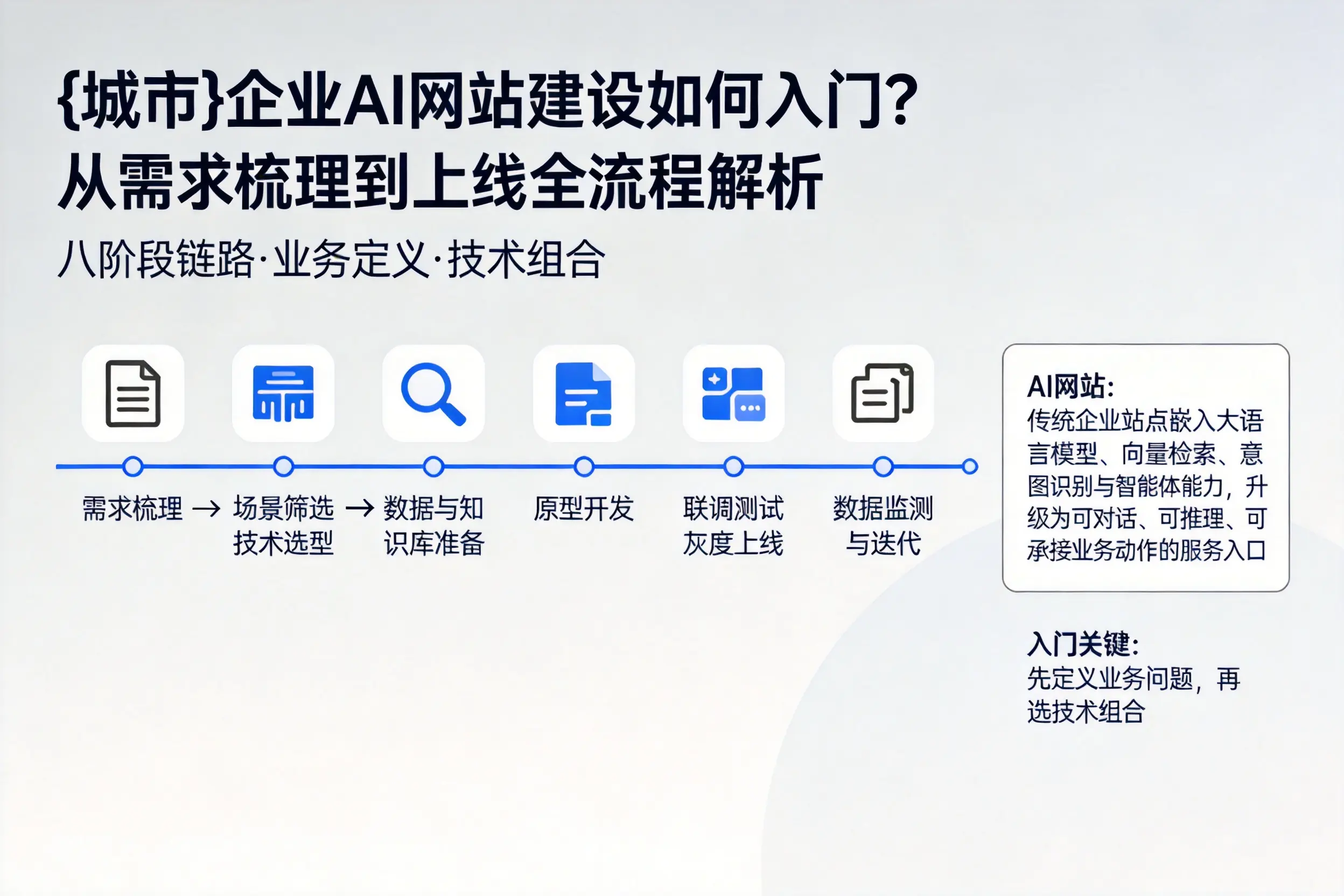 阳泉企业AI网站建设如何入门？从需求梳理到上线全流程解析