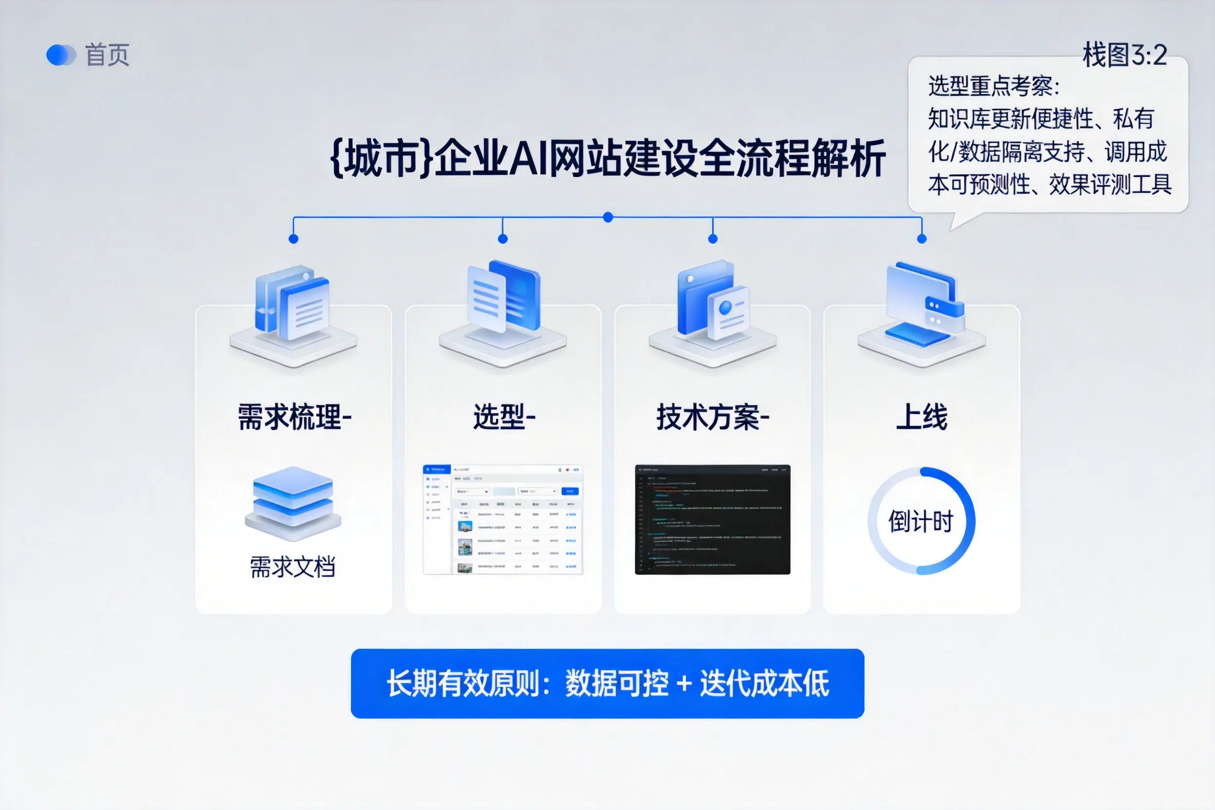 阳泉企业AI网站建设如何入门?从需求梳理到上线全流程解析