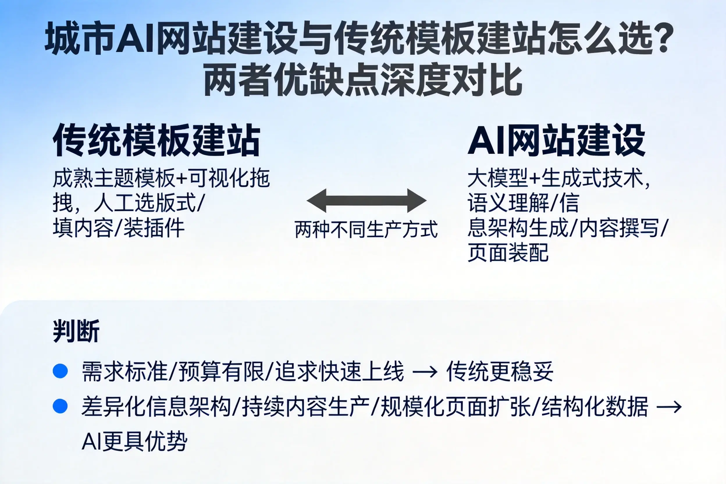 阳泉AI网站建设与传统模板建站怎么选？两者优缺点深度对比