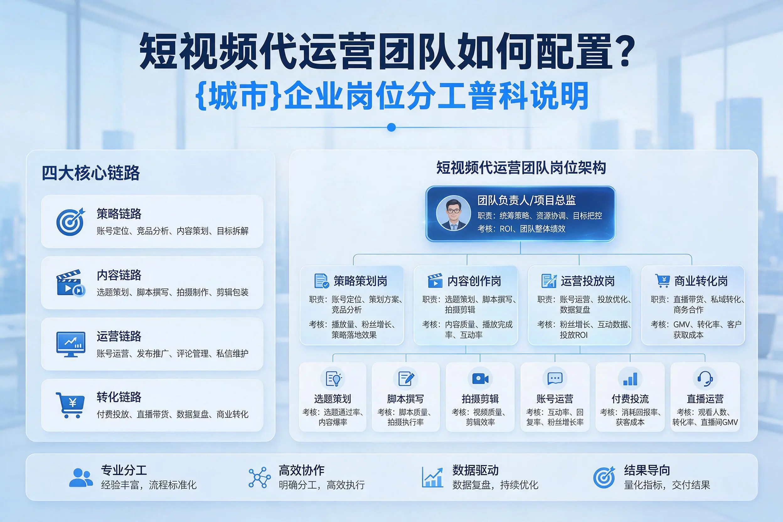 短视频代运营团队如何配置？阳泉企业岗位分工科普说明