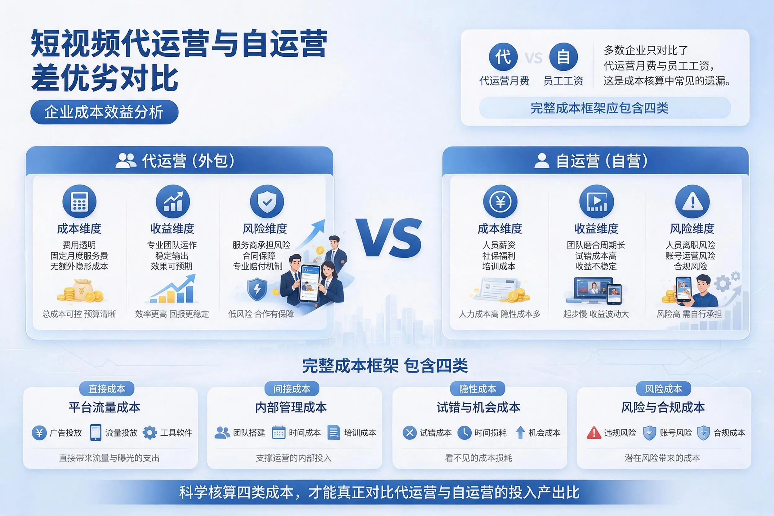 短视频代运营与自运营优劣对比:阳泉企业成本效益分析
