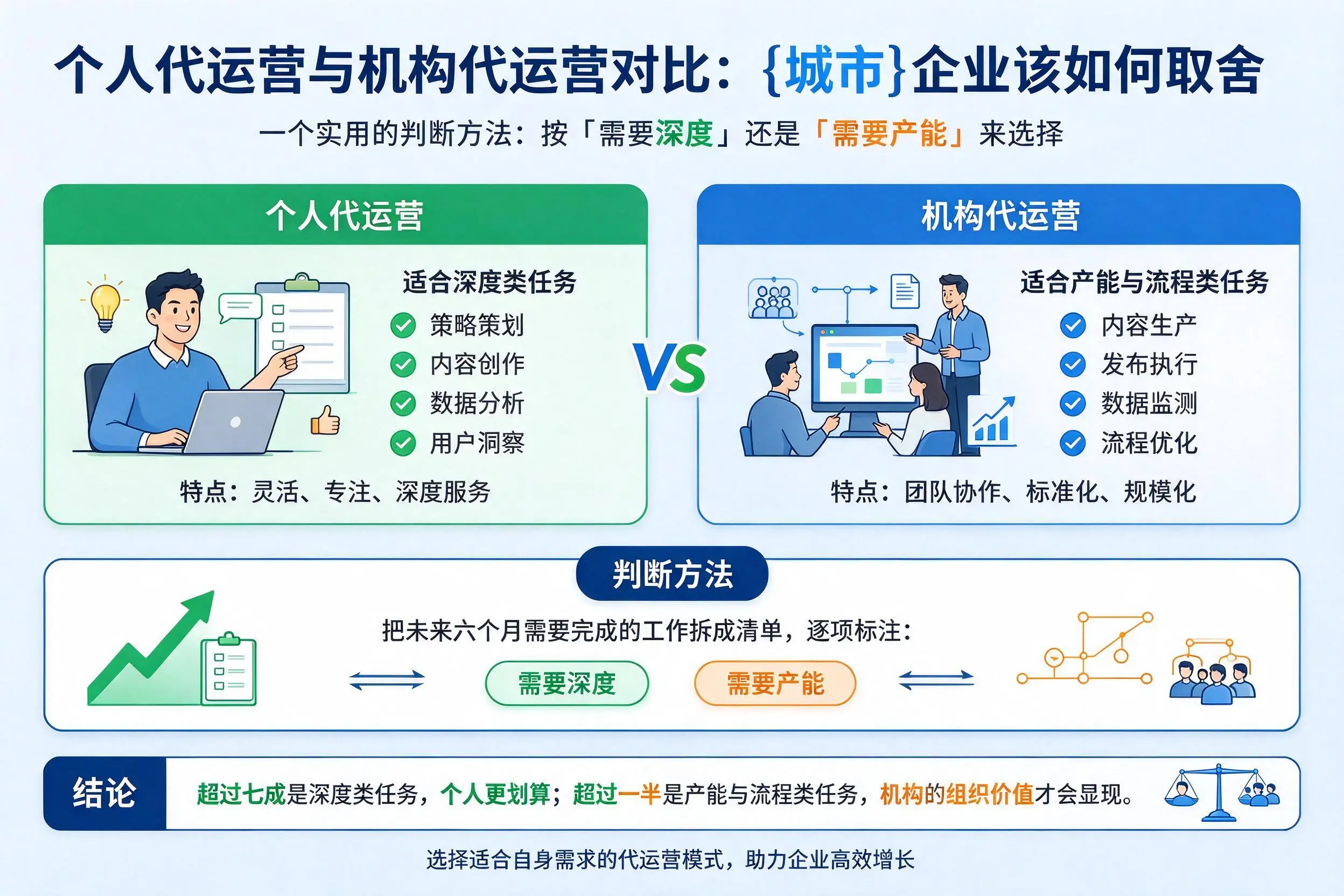 个人代运营与机构代运营对比：阳泉企业该如何取舍