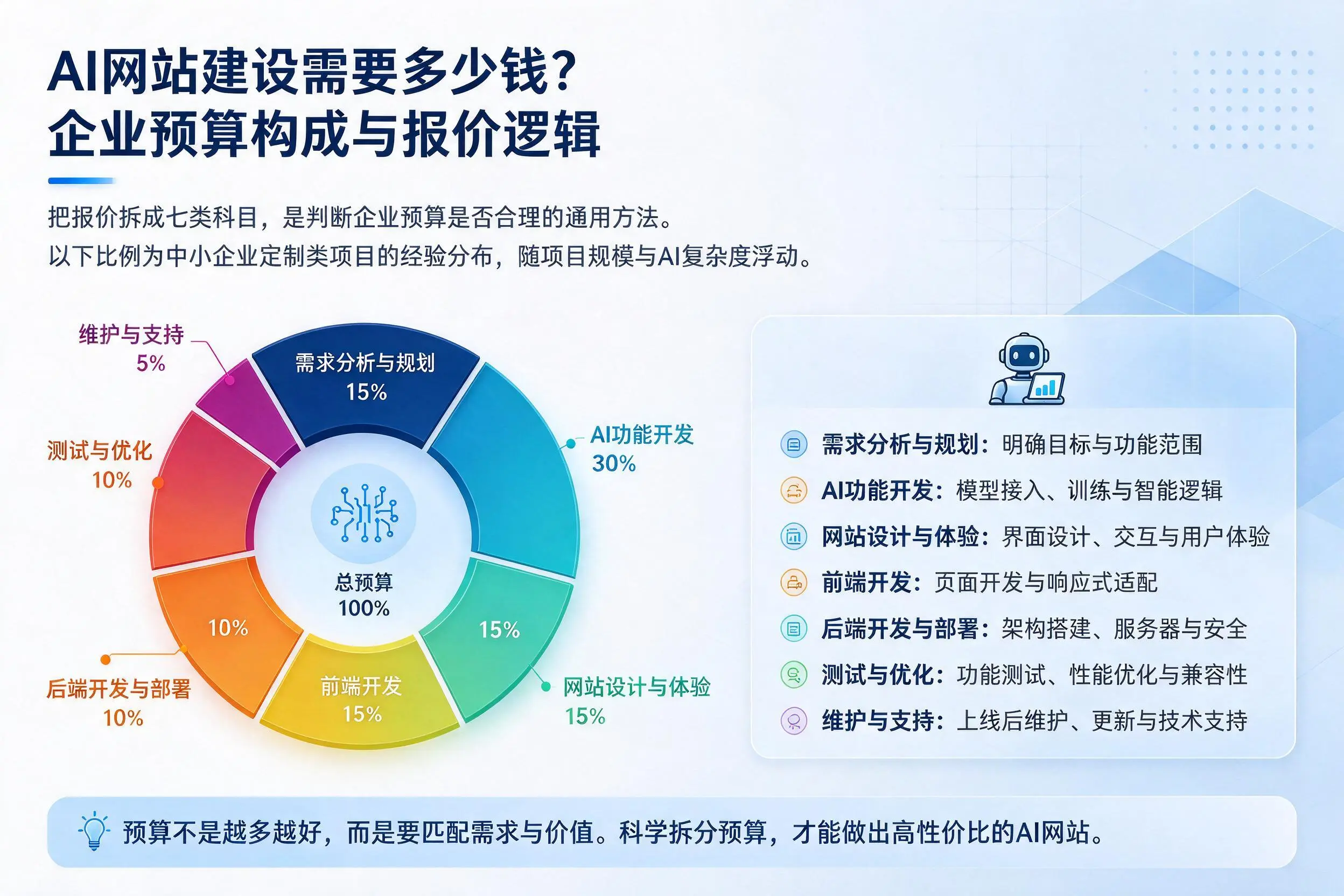 AI网站建设需要多少钱？阳泉企业预算构成与报价逻辑