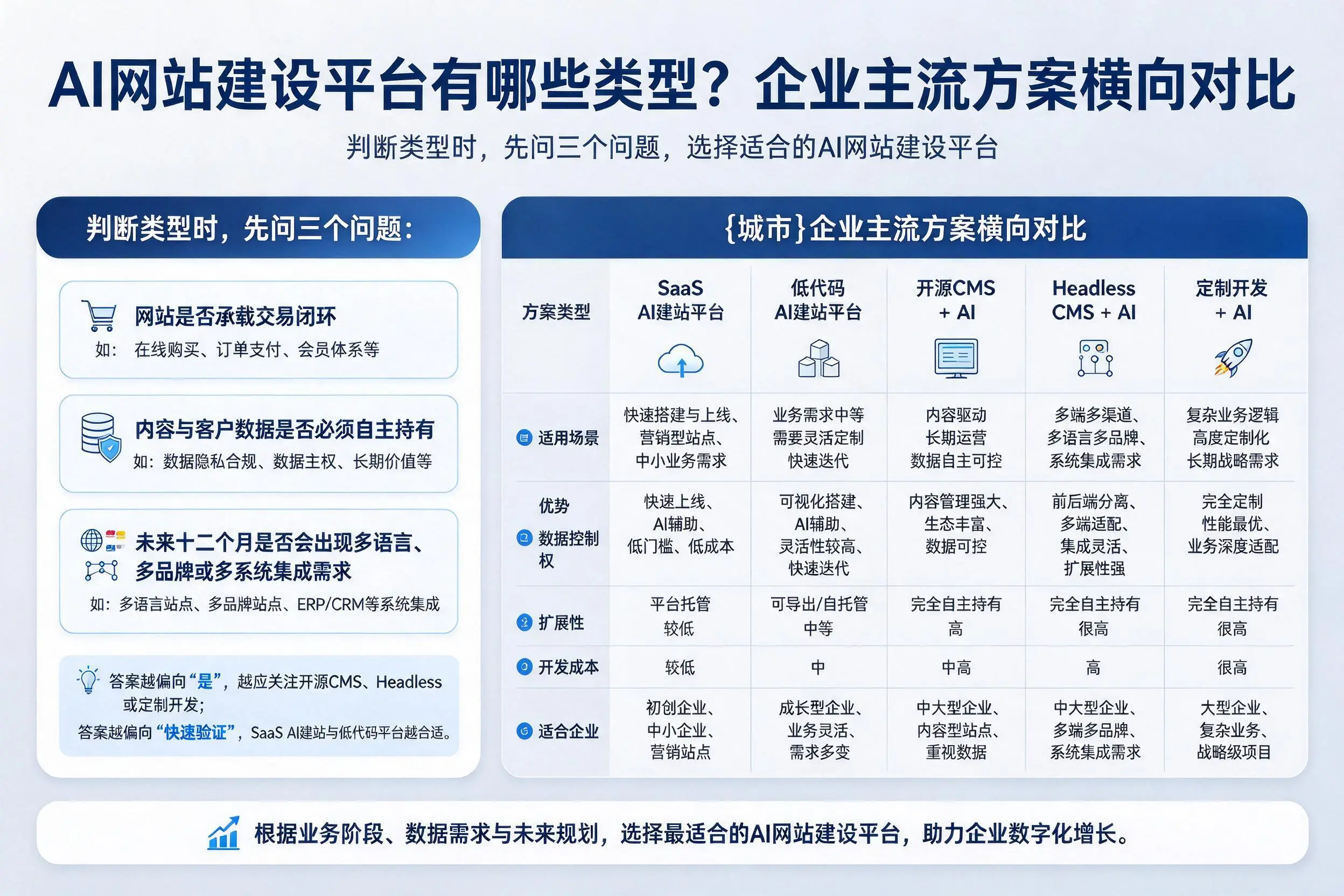 AI网站建设平台有哪些类型？阳泉企业主流方案横向对比