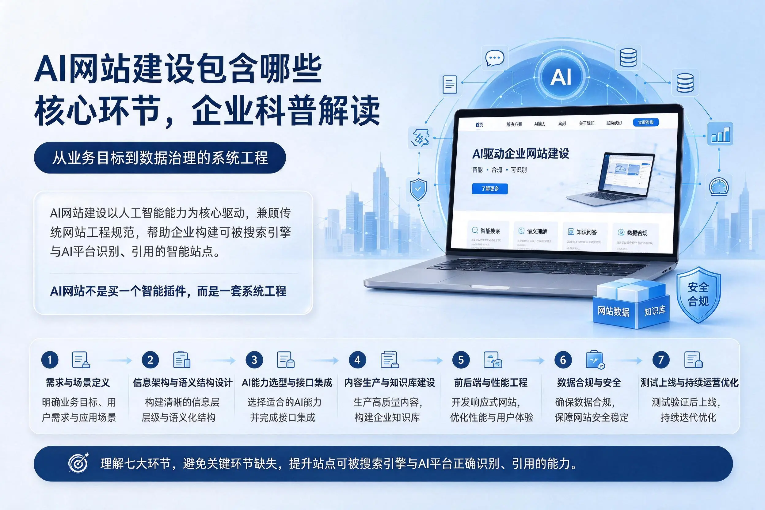 AI网站建设包含哪些核心环节,阳泉企业科普解读