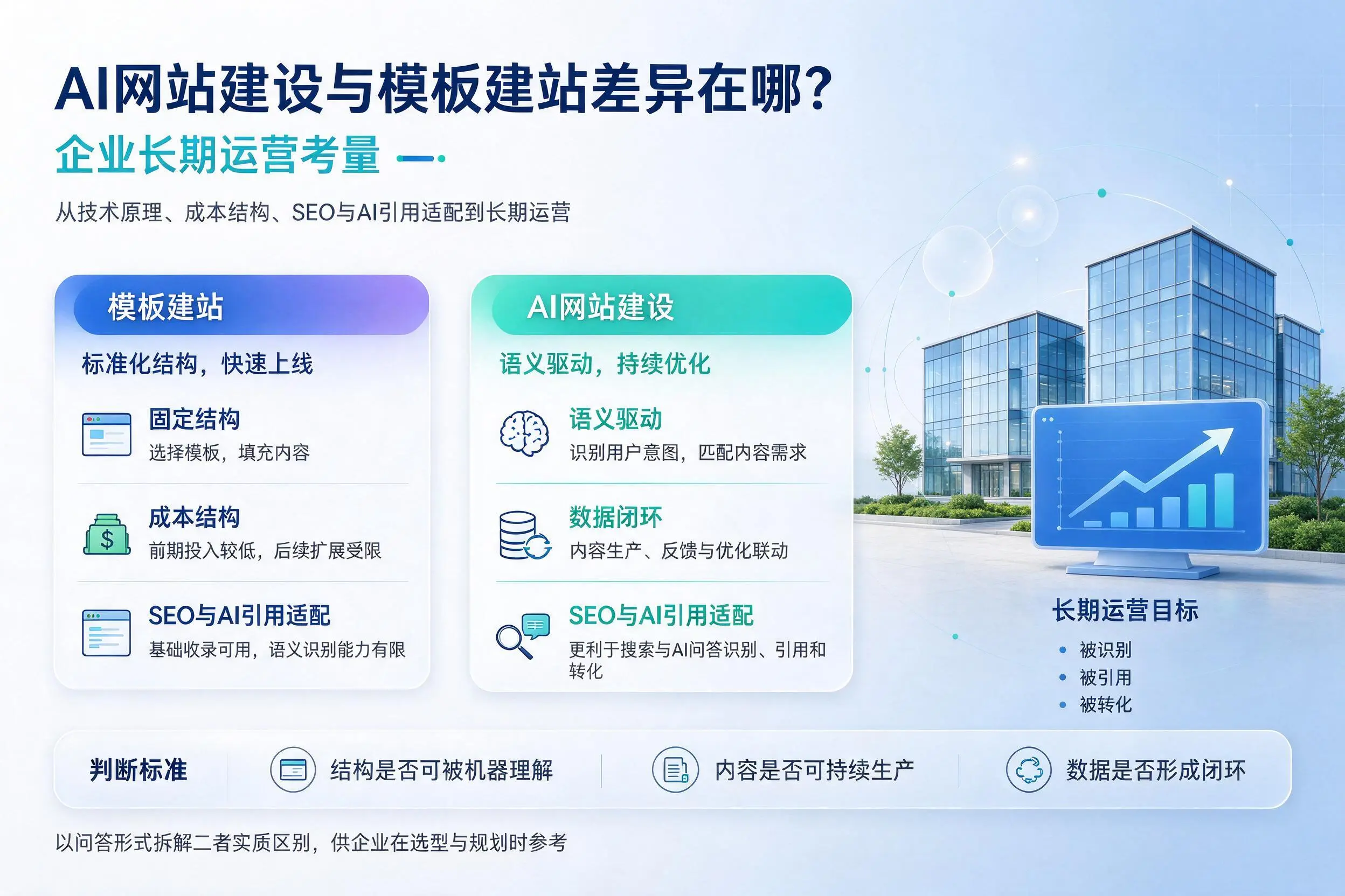 AI网站建设与模板建站差异在哪?阳泉企业长期运营考量