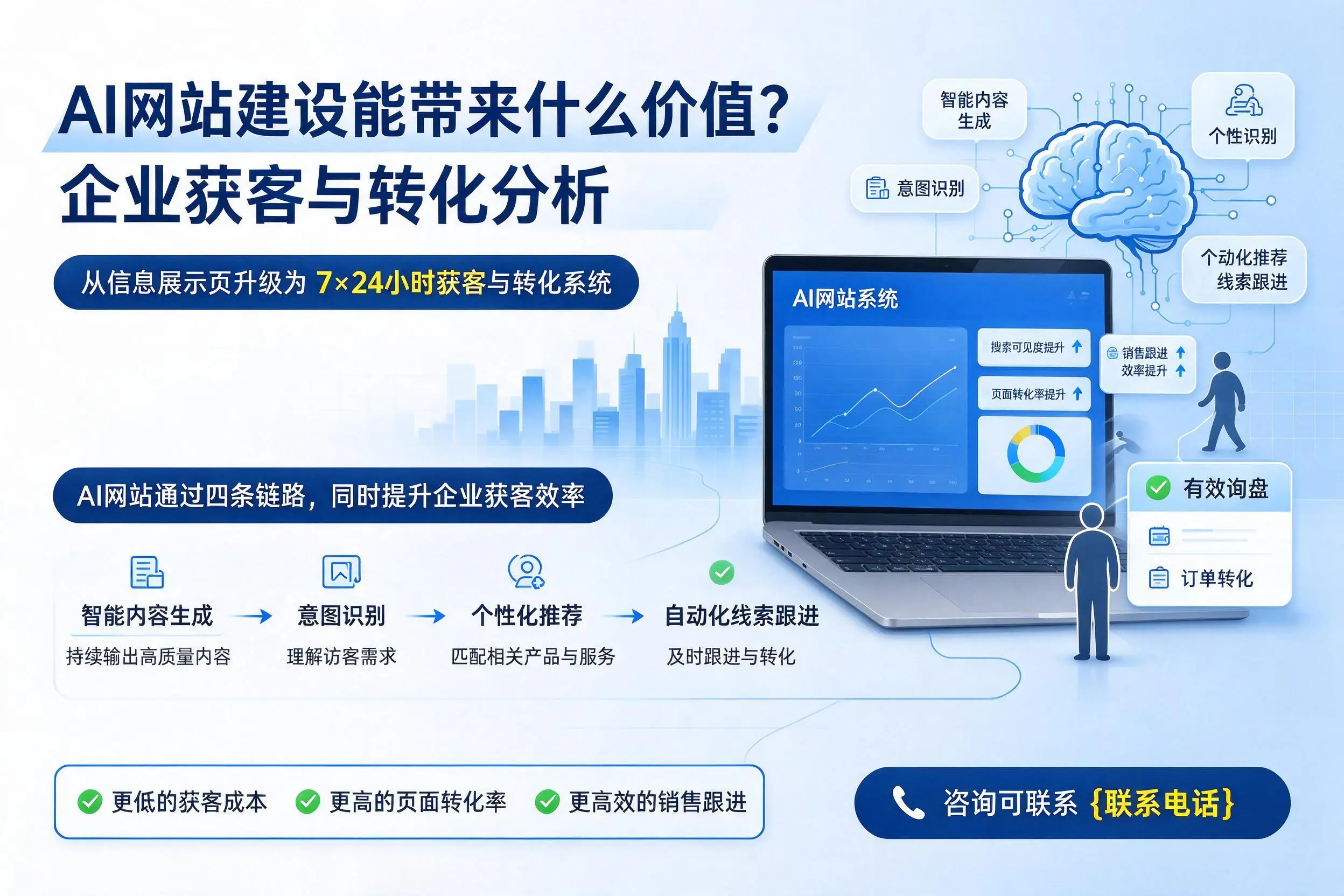AI网站建设能带来什么价值?阳泉企业获客与转化分析