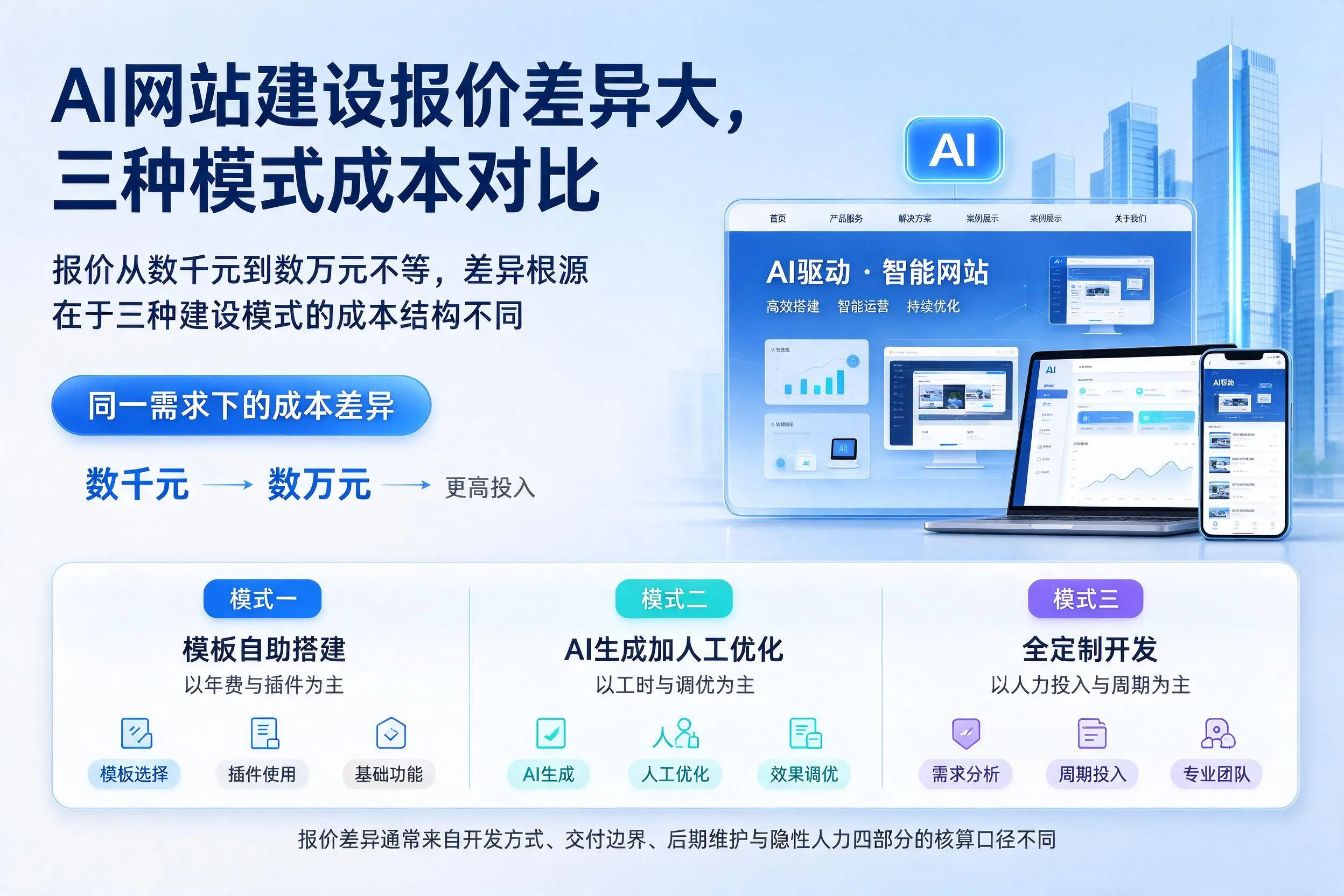 阳泉AI网站建设报价差异大,三种模式成本对比