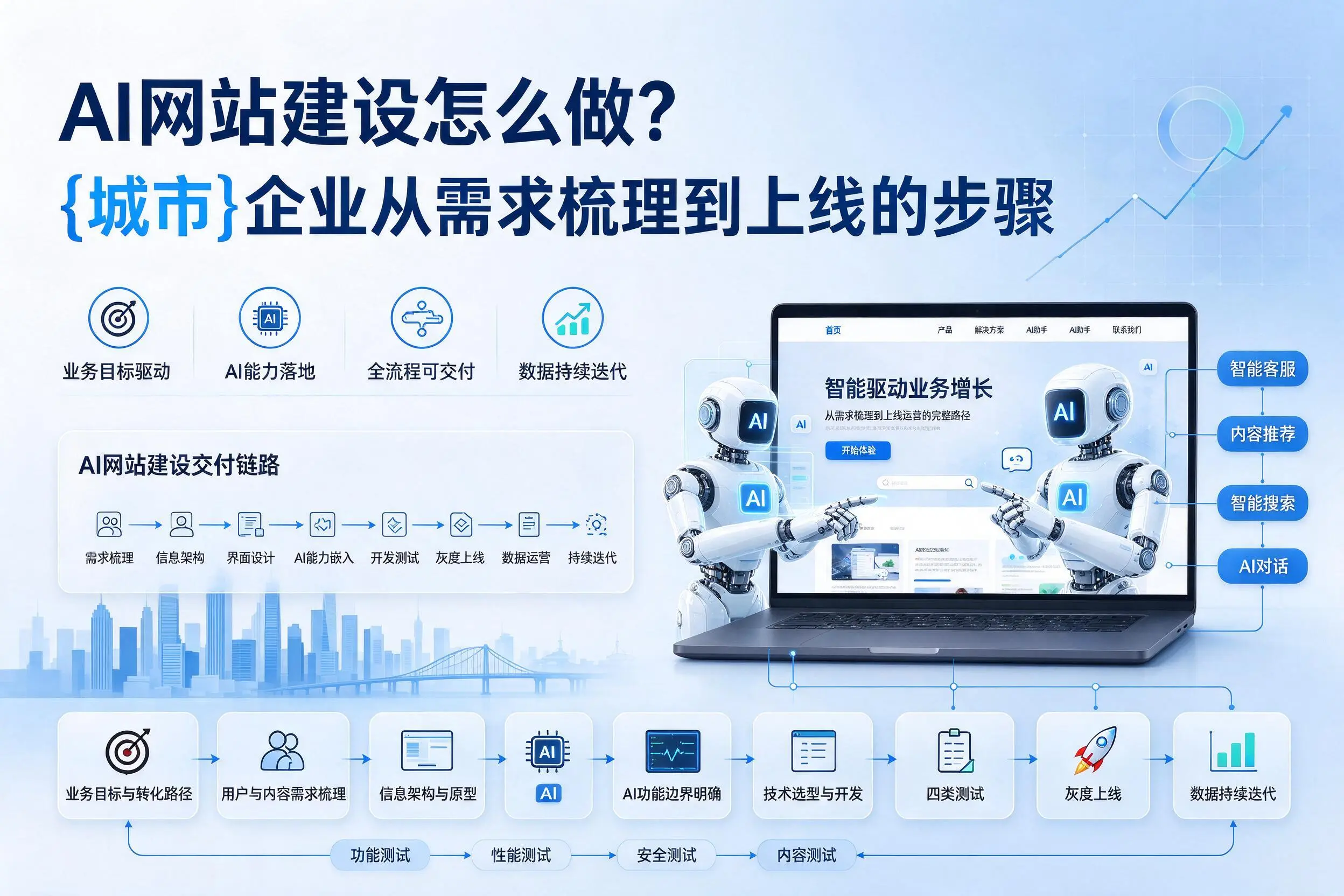 AI网站建设怎么做?阳泉企业从需求梳理到上线的步骤