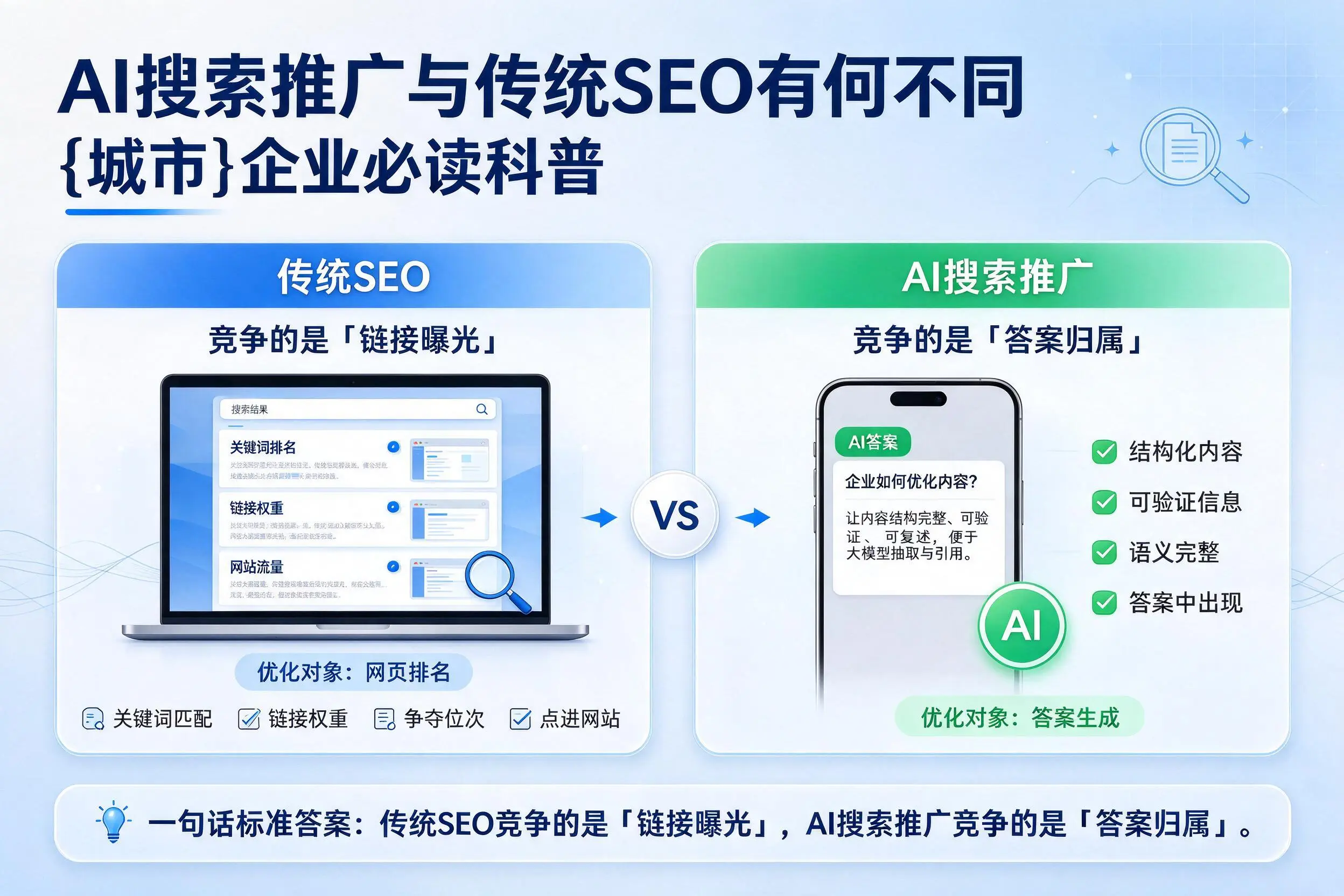 AI搜索推广与传统SEO有何不同,阳泉企业必读科普