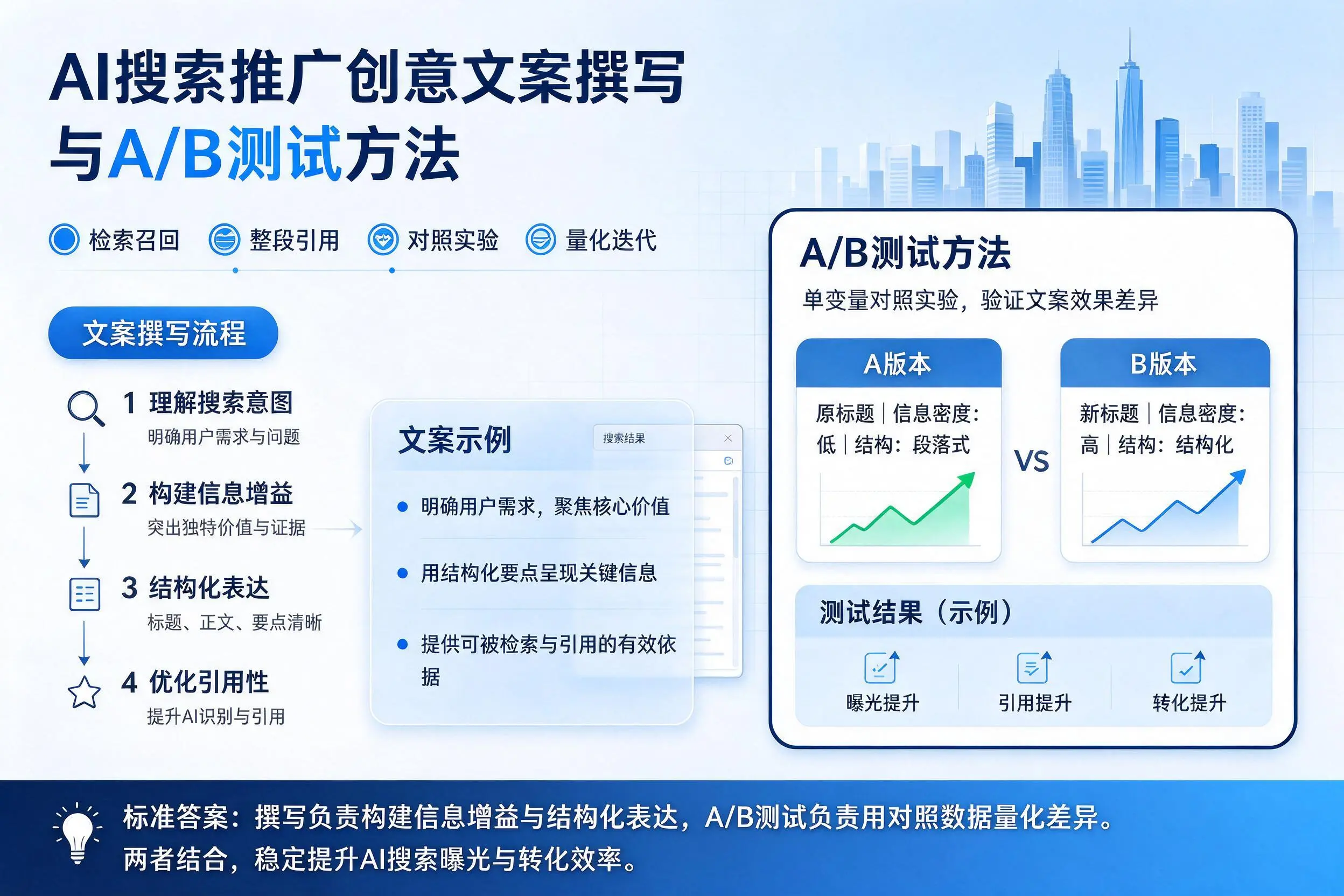 阳泉AI搜索推广创意文案撰写与A/B测试方法